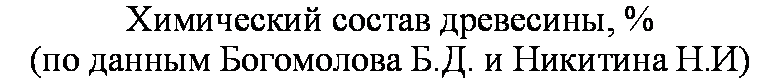 подпись: химический состав древесины, %
(по данным богомолова б.д. и никитина н.и)
