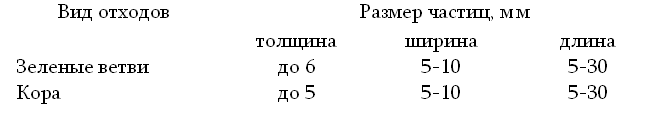 подпись: вид отходов размер частиц, м м
 толщина ширина длина
зеленые ветви до 6 5-10 5-30
кора до 5 5-10 5-30
 
