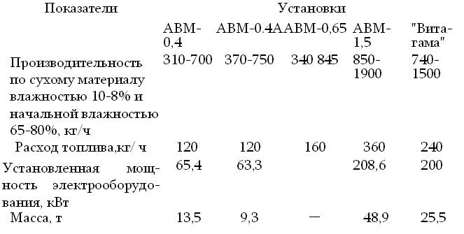 подпись: показатели установки
 авм-0,4 авм-0.4а авм-0,65 авм-1,5 "вита-
гама"
производительность по сухому материалу влажностью 10-8% и начальной влажностью 65-80%, кг/ч 310-700 370-750 340 845 850-1900 740-1500
расход топлива,кг/ ч 120 120 160 360 240
установленная мощ-ность электрооборудо-вания, квт 65,4 63,3 208,6 200
масса, т 13,5 9,3 — 48,9 25,5
 
