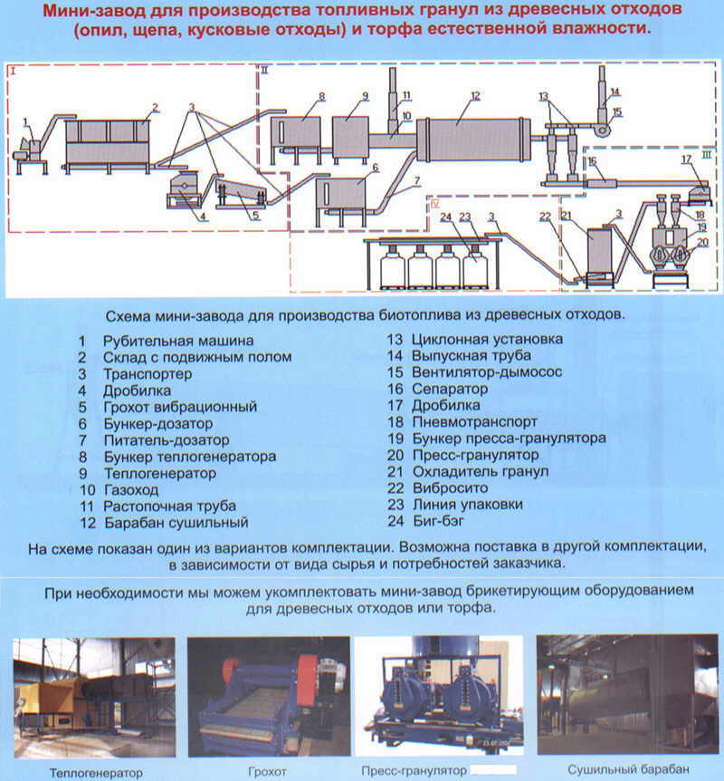 Автоматические полосы брикетирования опилок - прессы гранулирования - грануляторы, минизаводы производства топливных брикетов и гранул.