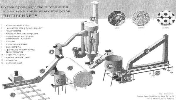 Бизнес-план предприятия по выпуску топливных брикетов / примеры бизнес-планов
