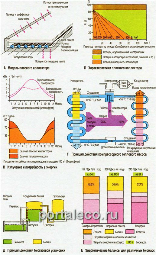 Плоские коллекторы, термический насос, биомасса.