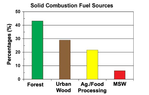 Waste to energy & biomass in california